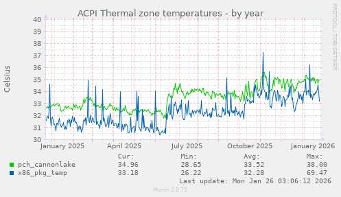 ACPI Thermal zone temperatures