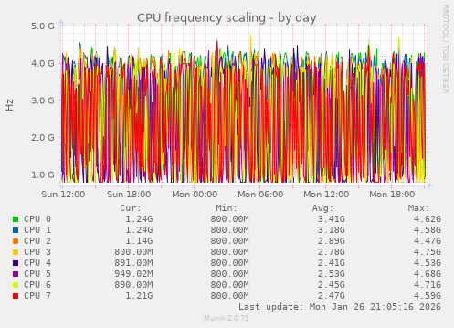 CPU frequency scaling