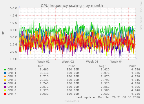 CPU frequency scaling