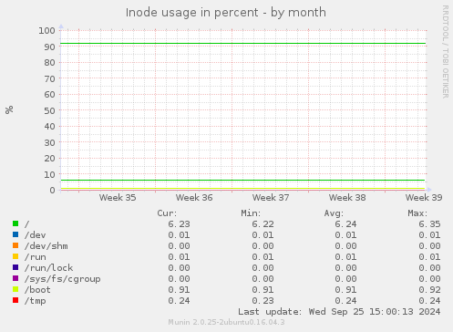 Inode usage in percent