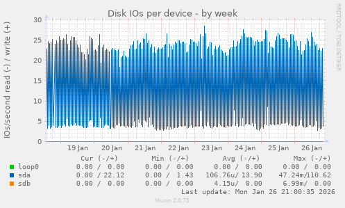 Disk IOs per device