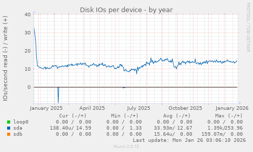 Disk IOs per device