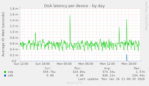 Disk latency per device
