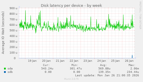 Disk latency per device