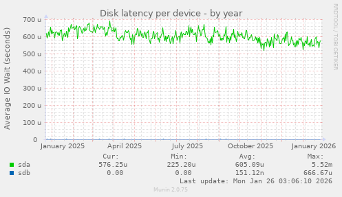 Disk latency per device