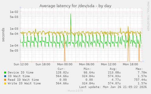 Average latency for /dev/sda