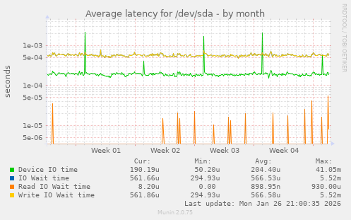 Average latency for /dev/sda