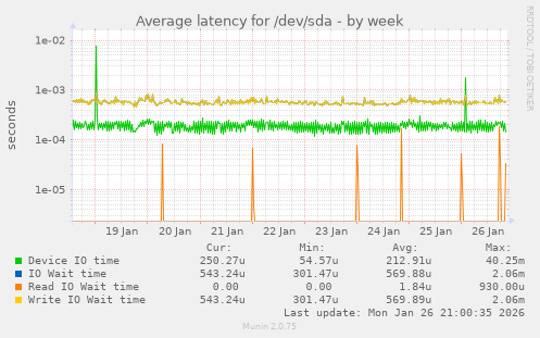 Average latency for /dev/sda