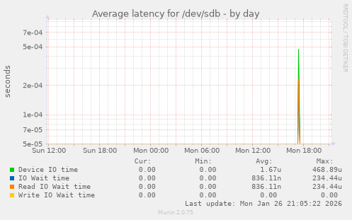 Average latency for /dev/sdb