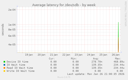 Average latency for /dev/sdb