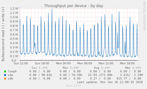 Throughput per device