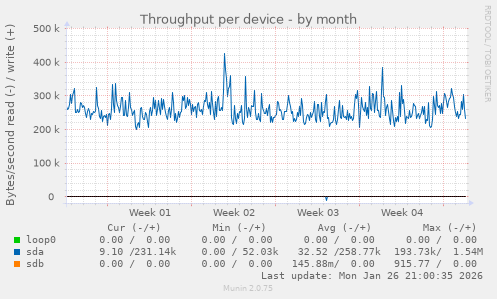 Throughput per device
