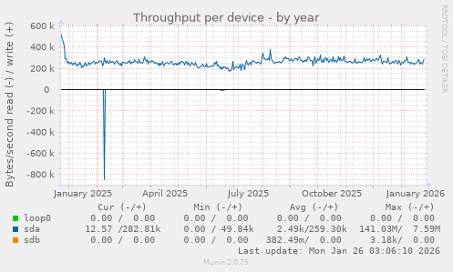 Throughput per device
