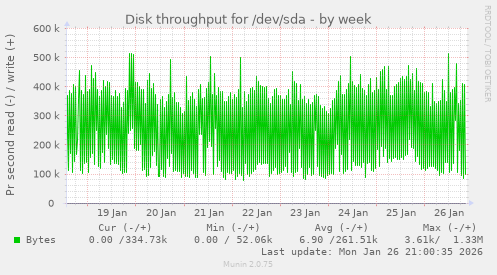 Disk throughput for /dev/sda