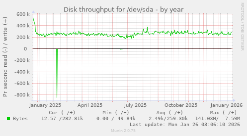 Disk throughput for /dev/sda