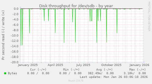 Disk throughput for /dev/sdb