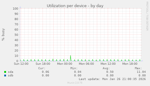 Utilization per device