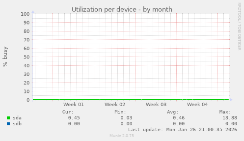 Utilization per device
