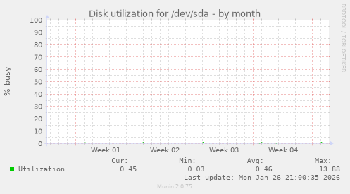 Disk utilization for /dev/sda