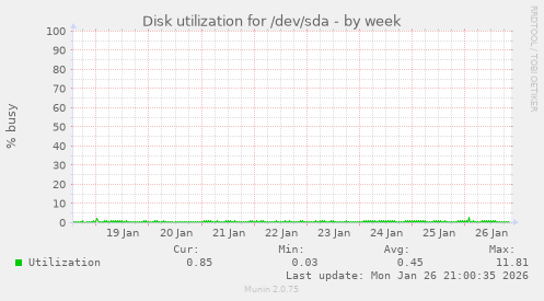Disk utilization for /dev/sda