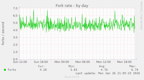 Fork rate