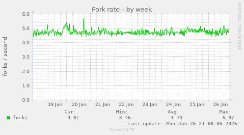 Fork rate