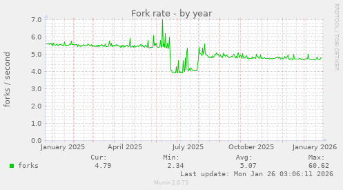 Fork rate