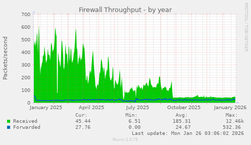 Firewall Throughput