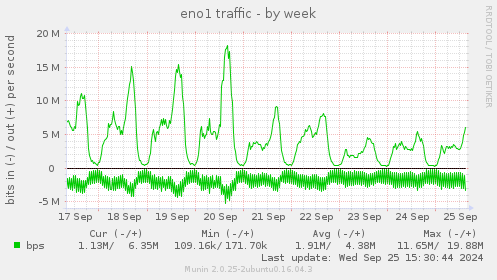 eno1 traffic