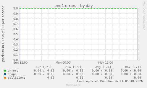 eno1 errors