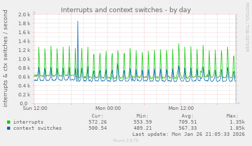 Interrupts and context switches