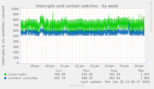 Interrupts and context switches