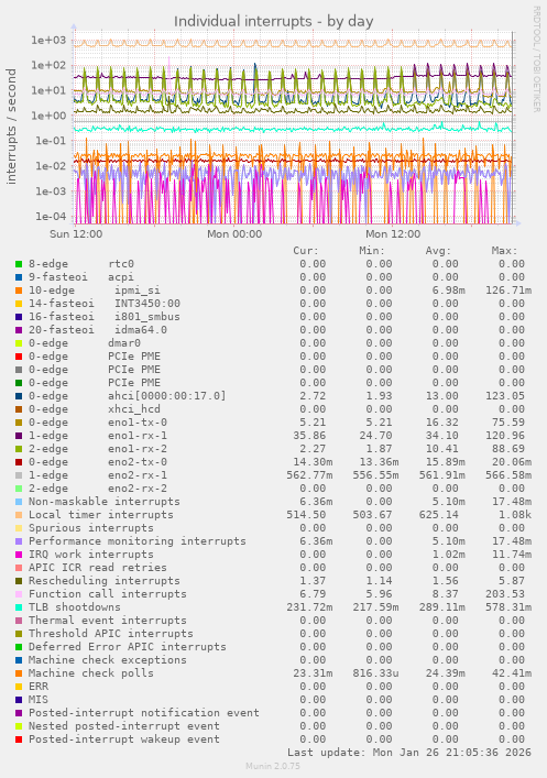 Individual interrupts