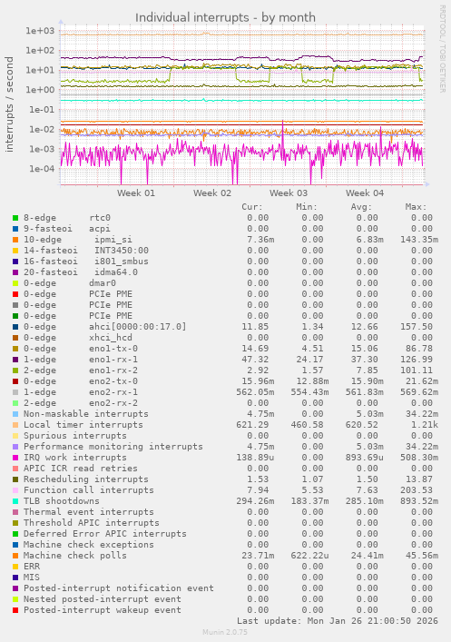 Individual interrupts