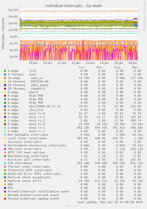 Individual interrupts