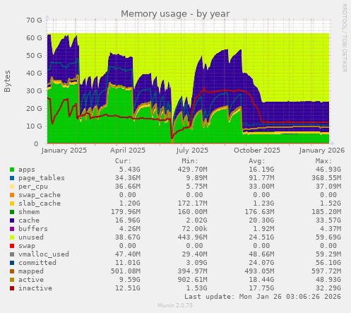 Memory usage