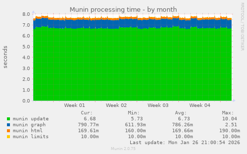 Munin processing time