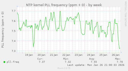 NTP kernel PLL frequency (ppm + 0)