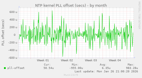NTP kernel PLL offset (secs)