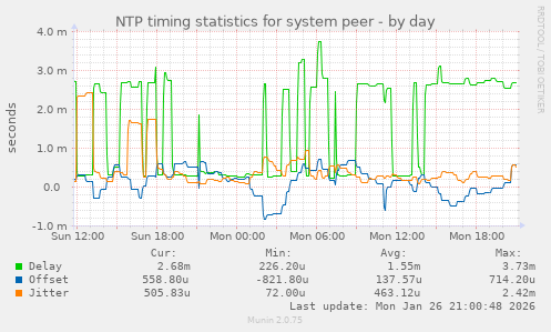 NTP timing statistics for system peer