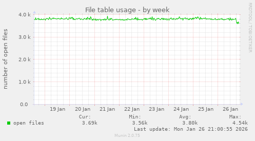 File table usage