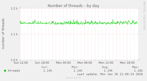 Number of threads