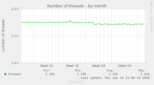 Number of threads
