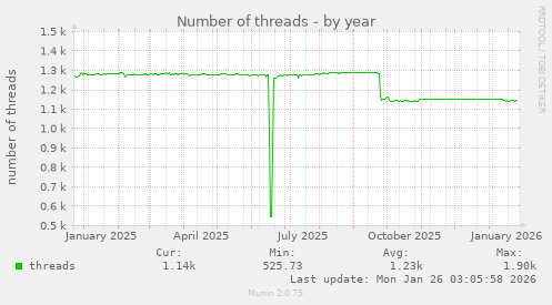 Number of threads