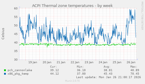 ACPI Thermal zone temperatures