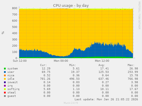 CPU usage