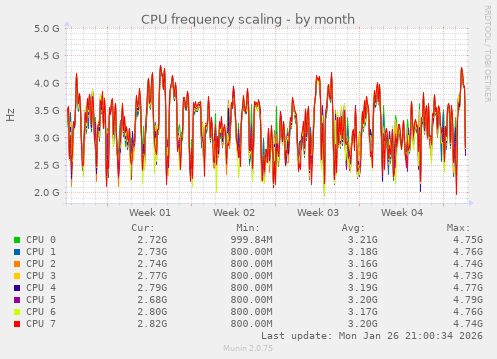 CPU frequency scaling