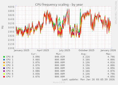 CPU frequency scaling