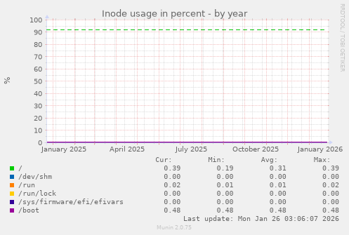 Inode usage in percent