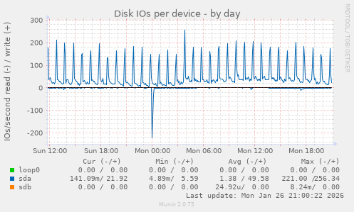Disk IOs per device